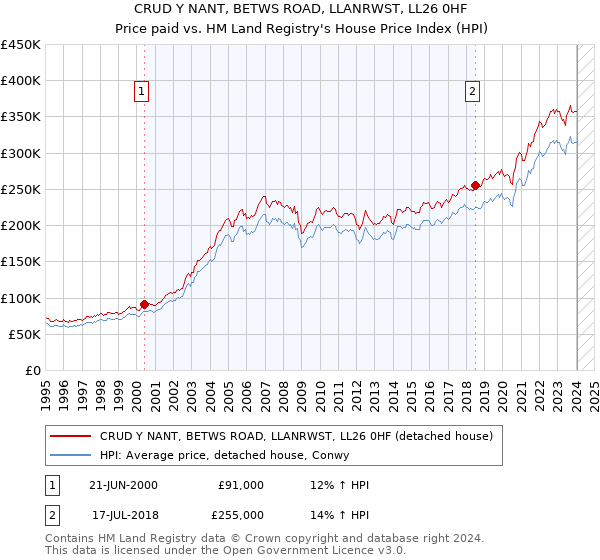 CRUD Y NANT, BETWS ROAD, LLANRWST, LL26 0HF: Price paid vs HM Land Registry's House Price Index