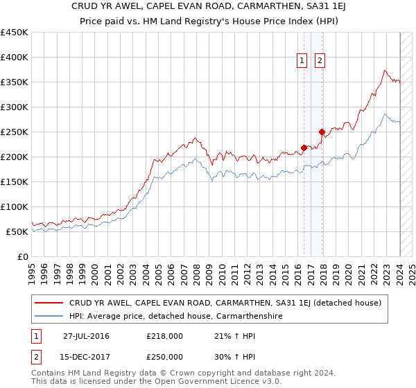 CRUD YR AWEL, CAPEL EVAN ROAD, CARMARTHEN, SA31 1EJ: Price paid vs HM Land Registry's House Price Index