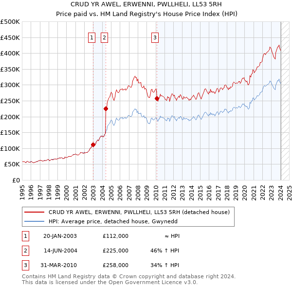 CRUD YR AWEL, ERWENNI, PWLLHELI, LL53 5RH: Price paid vs HM Land Registry's House Price Index