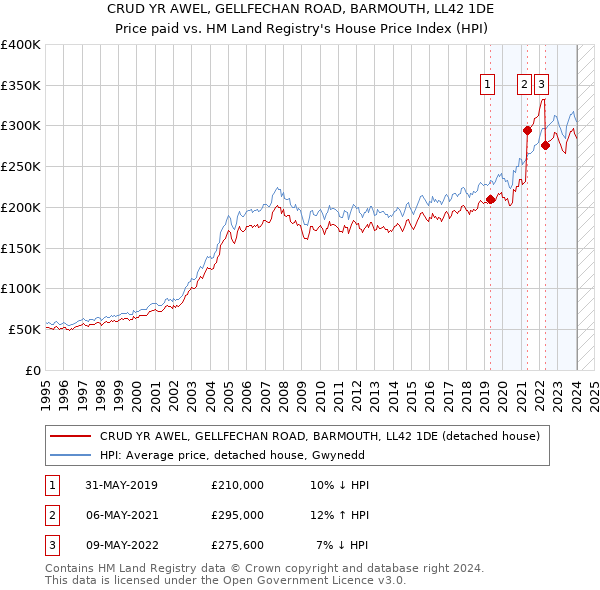 CRUD YR AWEL, GELLFECHAN ROAD, BARMOUTH, LL42 1DE: Price paid vs HM Land Registry's House Price Index