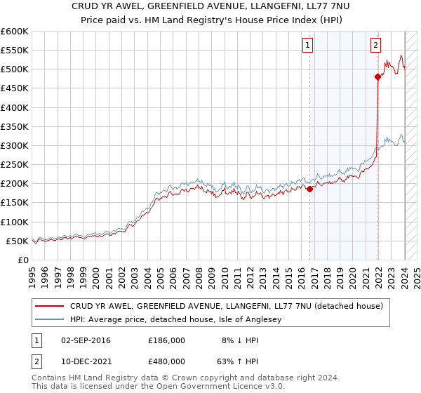 CRUD YR AWEL, GREENFIELD AVENUE, LLANGEFNI, LL77 7NU: Price paid vs HM Land Registry's House Price Index