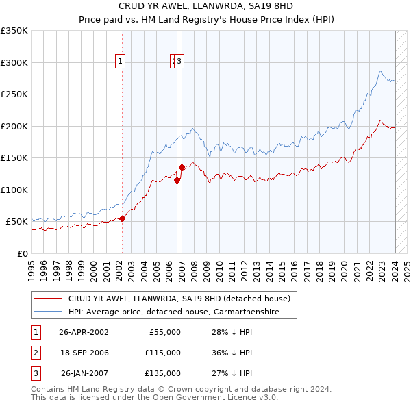 CRUD YR AWEL, LLANWRDA, SA19 8HD: Price paid vs HM Land Registry's House Price Index