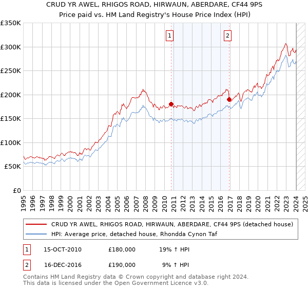 CRUD YR AWEL, RHIGOS ROAD, HIRWAUN, ABERDARE, CF44 9PS: Price paid vs HM Land Registry's House Price Index