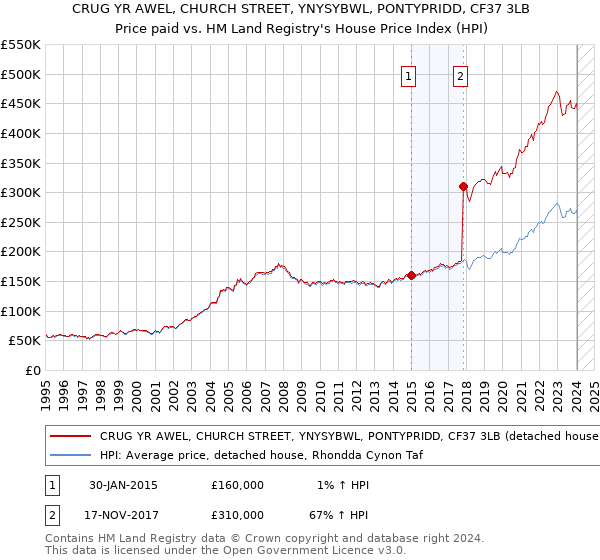 CRUG YR AWEL, CHURCH STREET, YNYSYBWL, PONTYPRIDD, CF37 3LB: Price paid vs HM Land Registry's House Price Index