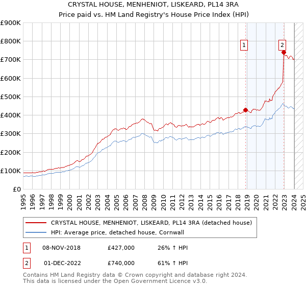 CRYSTAL HOUSE, MENHENIOT, LISKEARD, PL14 3RA: Price paid vs HM Land Registry's House Price Index
