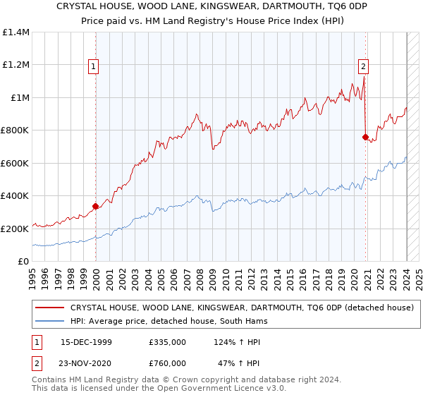 CRYSTAL HOUSE, WOOD LANE, KINGSWEAR, DARTMOUTH, TQ6 0DP: Price paid vs HM Land Registry's House Price Index