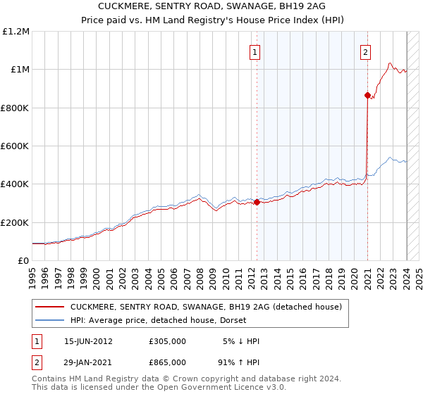 CUCKMERE, SENTRY ROAD, SWANAGE, BH19 2AG: Price paid vs HM Land Registry's House Price Index