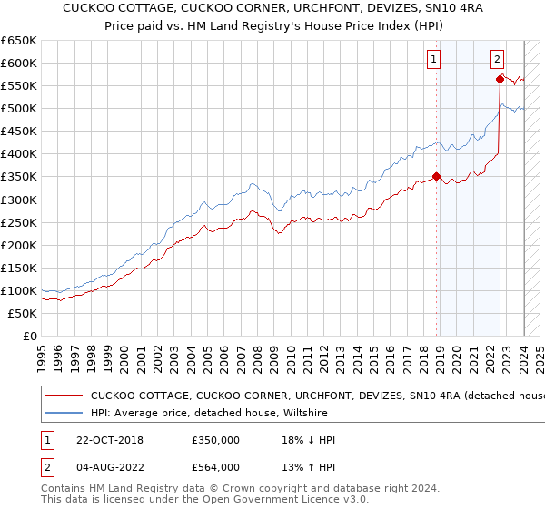 CUCKOO COTTAGE, CUCKOO CORNER, URCHFONT, DEVIZES, SN10 4RA: Price paid vs HM Land Registry's House Price Index