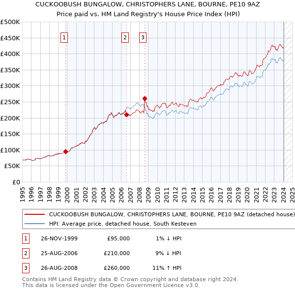 CUCKOOBUSH BUNGALOW, CHRISTOPHERS LANE, BOURNE, PE10 9AZ: Price paid vs HM Land Registry's House Price Index
