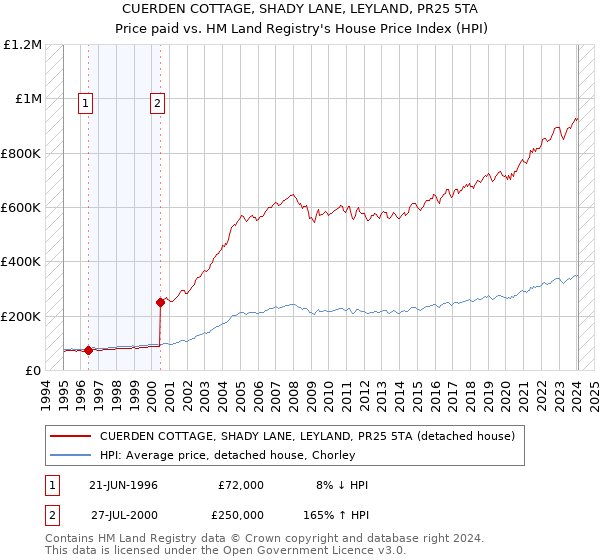 CUERDEN COTTAGE, SHADY LANE, LEYLAND, PR25 5TA: Price paid vs HM Land Registry's House Price Index