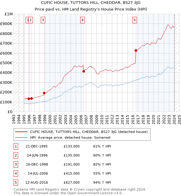 CUFIC HOUSE, TUTTORS HILL, CHEDDAR, BS27 3JG: Price paid vs HM Land Registry's House Price Index