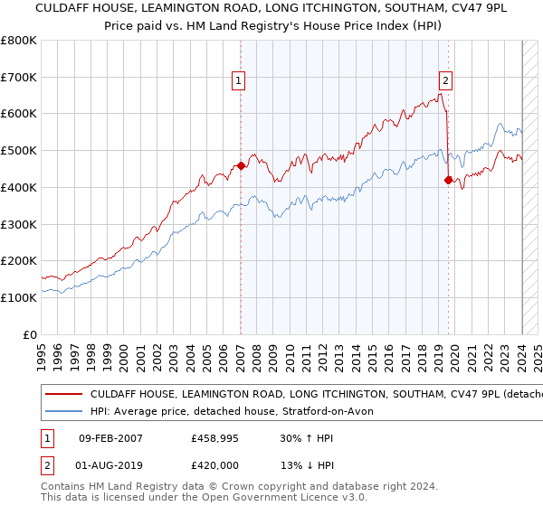 CULDAFF HOUSE, LEAMINGTON ROAD, LONG ITCHINGTON, SOUTHAM, CV47 9PL: Price paid vs HM Land Registry's House Price Index