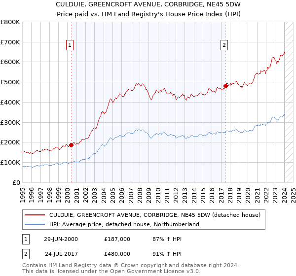 CULDUIE, GREENCROFT AVENUE, CORBRIDGE, NE45 5DW: Price paid vs HM Land Registry's House Price Index