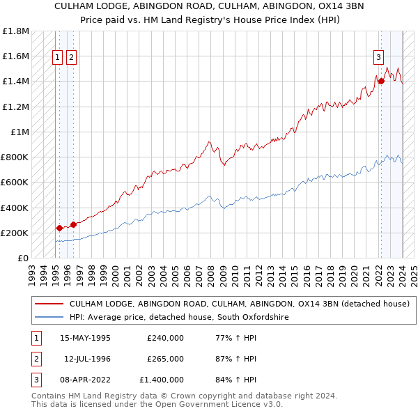 CULHAM LODGE, ABINGDON ROAD, CULHAM, ABINGDON, OX14 3BN: Price paid vs HM Land Registry's House Price Index