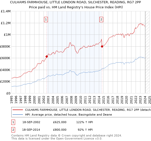 CULHAMS FARMHOUSE, LITTLE LONDON ROAD, SILCHESTER, READING, RG7 2PP: Price paid vs HM Land Registry's House Price Index