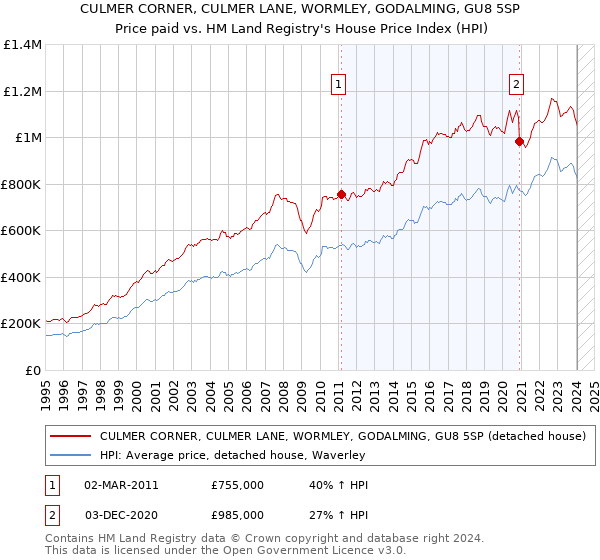 CULMER CORNER, CULMER LANE, WORMLEY, GODALMING, GU8 5SP: Price paid vs HM Land Registry's House Price Index