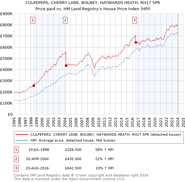 CULPEPERS, CHERRY LANE, BOLNEY, HAYWARDS HEATH, RH17 5PR: Price paid vs HM Land Registry's House Price Index