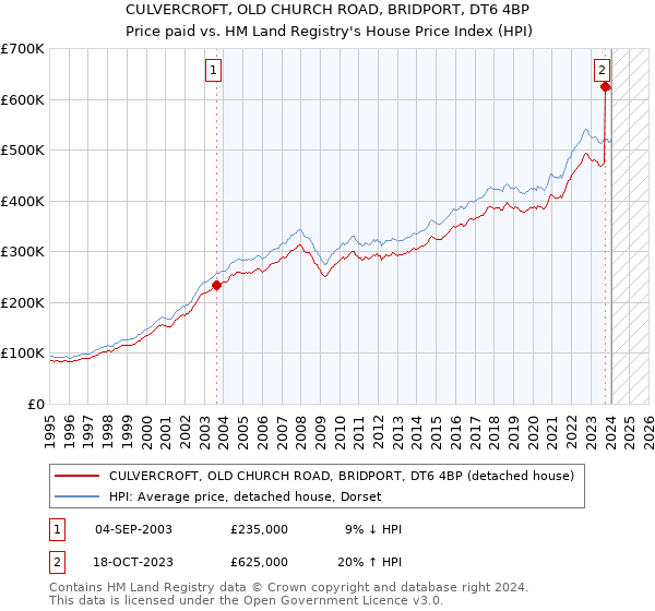 CULVERCROFT, OLD CHURCH ROAD, BRIDPORT, DT6 4BP: Price paid vs HM Land Registry's House Price Index