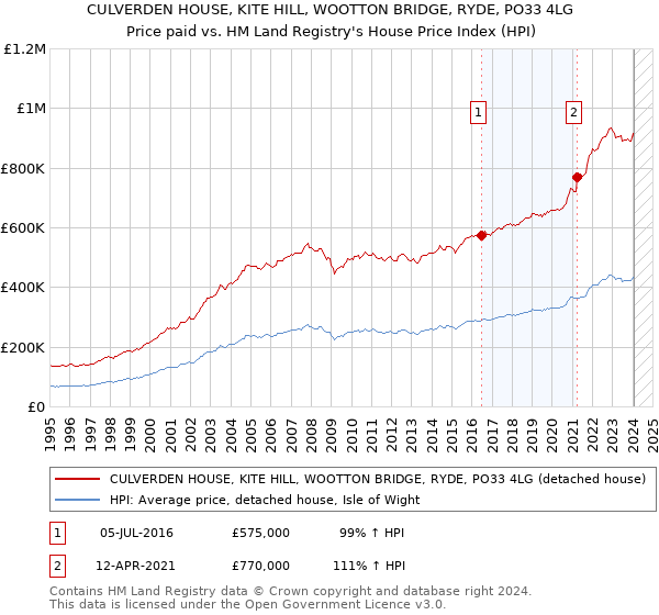 CULVERDEN HOUSE, KITE HILL, WOOTTON BRIDGE, RYDE, PO33 4LG: Price paid vs HM Land Registry's House Price Index