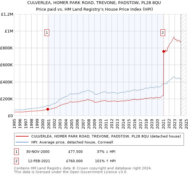 CULVERLEA, HOMER PARK ROAD, TREVONE, PADSTOW, PL28 8QU: Price paid vs HM Land Registry's House Price Index