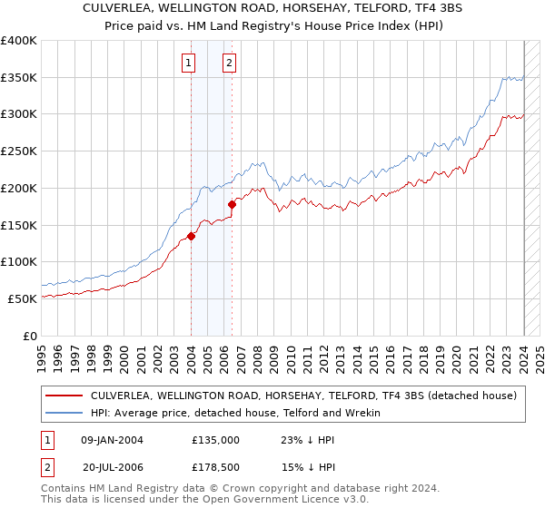 CULVERLEA, WELLINGTON ROAD, HORSEHAY, TELFORD, TF4 3BS: Price paid vs HM Land Registry's House Price Index