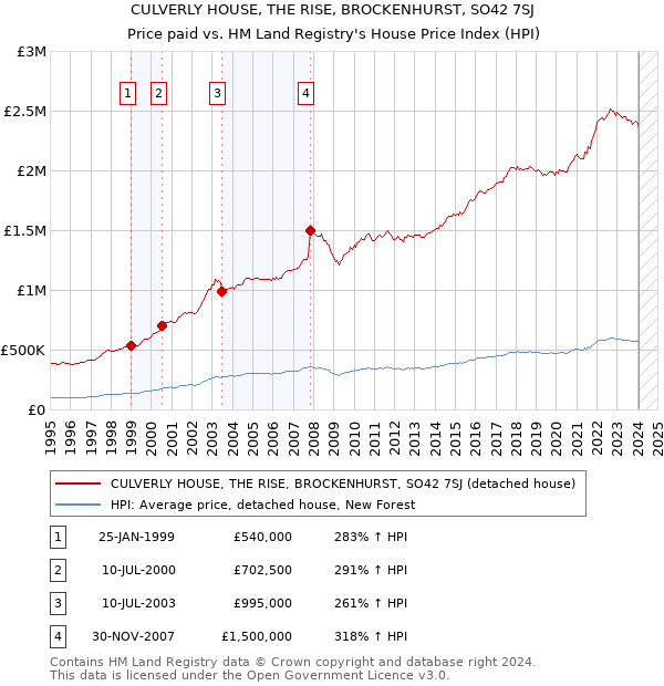 CULVERLY HOUSE, THE RISE, BROCKENHURST, SO42 7SJ: Price paid vs HM Land Registry's House Price Index