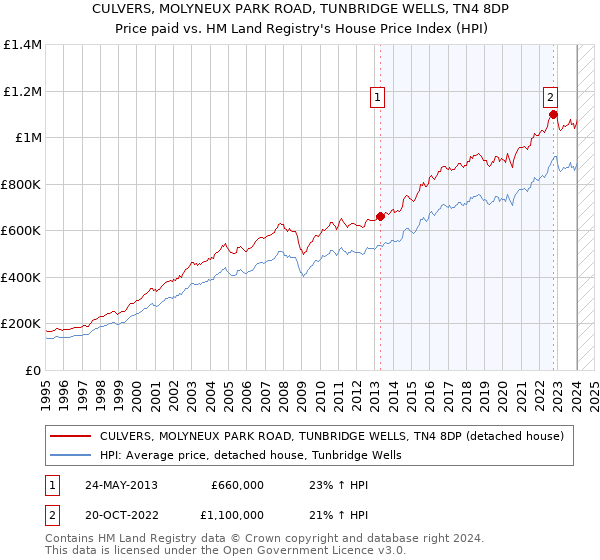 CULVERS, MOLYNEUX PARK ROAD, TUNBRIDGE WELLS, TN4 8DP: Price paid vs HM Land Registry's House Price Index