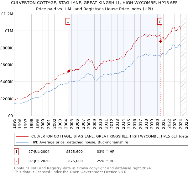 CULVERTON COTTAGE, STAG LANE, GREAT KINGSHILL, HIGH WYCOMBE, HP15 6EF: Price paid vs HM Land Registry's House Price Index