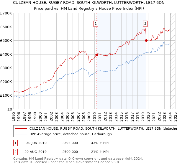 CULZEAN HOUSE, RUGBY ROAD, SOUTH KILWORTH, LUTTERWORTH, LE17 6DN: Price paid vs HM Land Registry's House Price Index