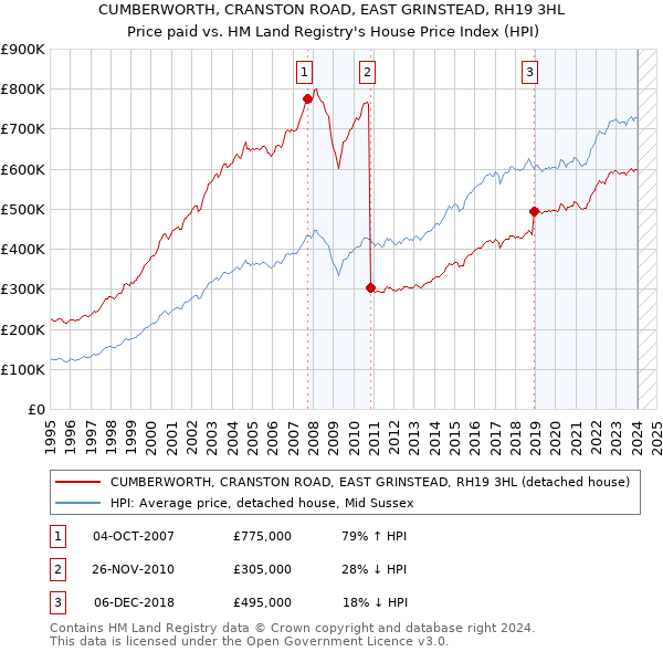 CUMBERWORTH, CRANSTON ROAD, EAST GRINSTEAD, RH19 3HL: Price paid vs HM Land Registry's House Price Index