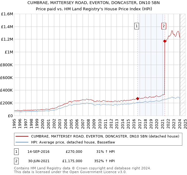 CUMBRAE, MATTERSEY ROAD, EVERTON, DONCASTER, DN10 5BN: Price paid vs HM Land Registry's House Price Index