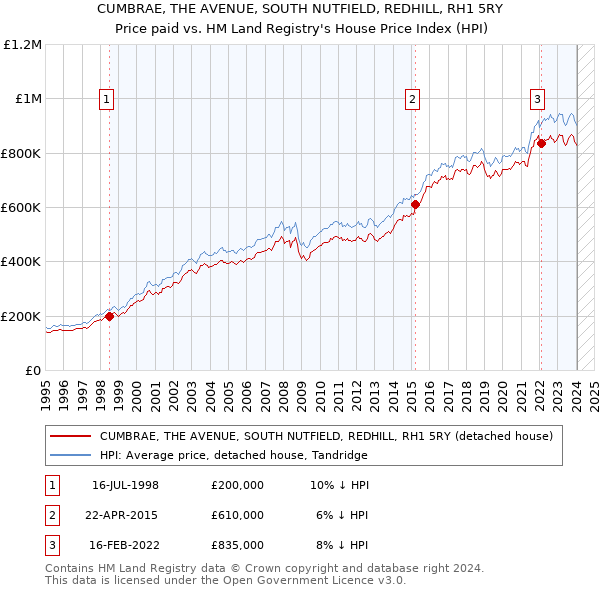 CUMBRAE, THE AVENUE, SOUTH NUTFIELD, REDHILL, RH1 5RY: Price paid vs HM Land Registry's House Price Index