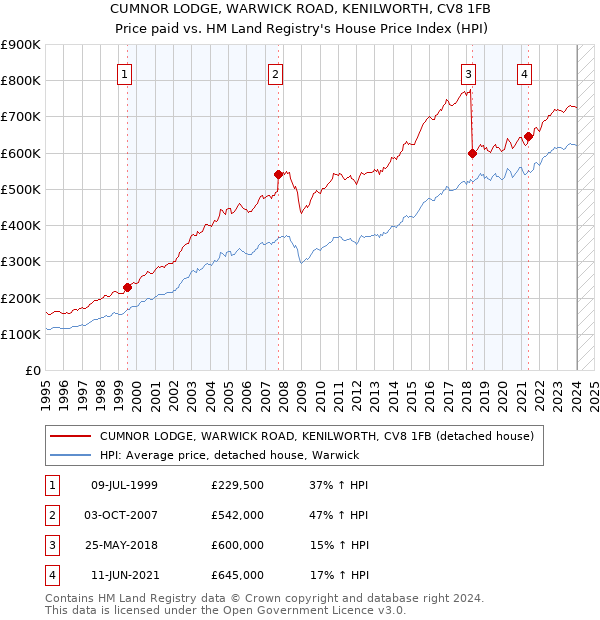 CUMNOR LODGE, WARWICK ROAD, KENILWORTH, CV8 1FB: Price paid vs HM Land Registry's House Price Index