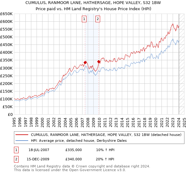 CUMULUS, RANMOOR LANE, HATHERSAGE, HOPE VALLEY, S32 1BW: Price paid vs HM Land Registry's House Price Index