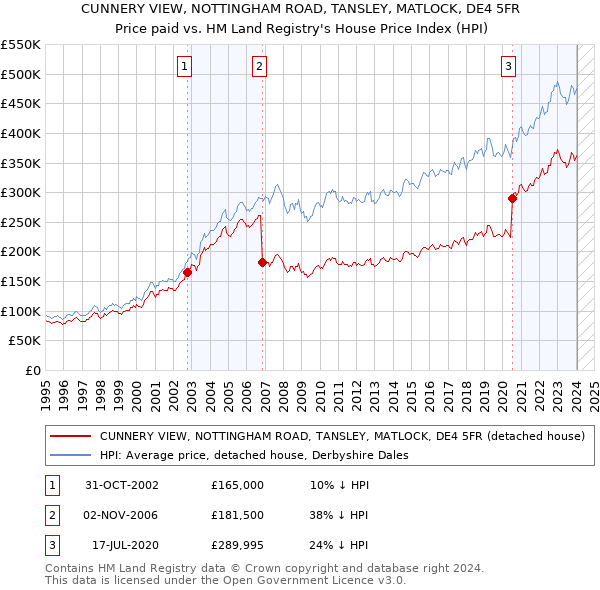 CUNNERY VIEW, NOTTINGHAM ROAD, TANSLEY, MATLOCK, DE4 5FR: Price paid vs HM Land Registry's House Price Index