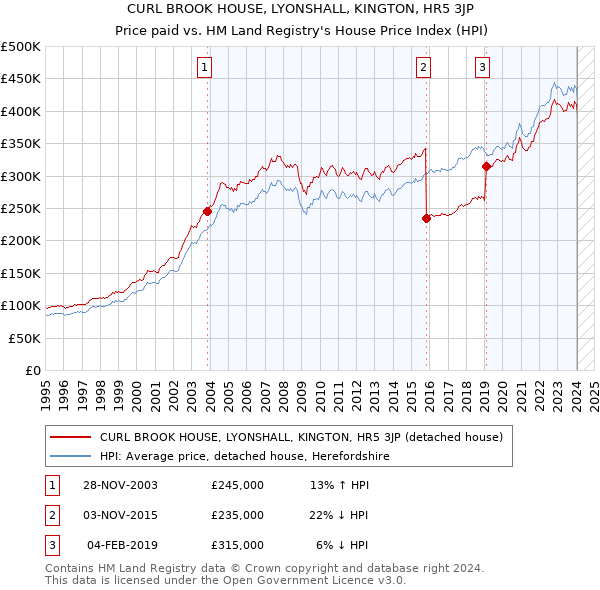 CURL BROOK HOUSE, LYONSHALL, KINGTON, HR5 3JP: Price paid vs HM Land Registry's House Price Index