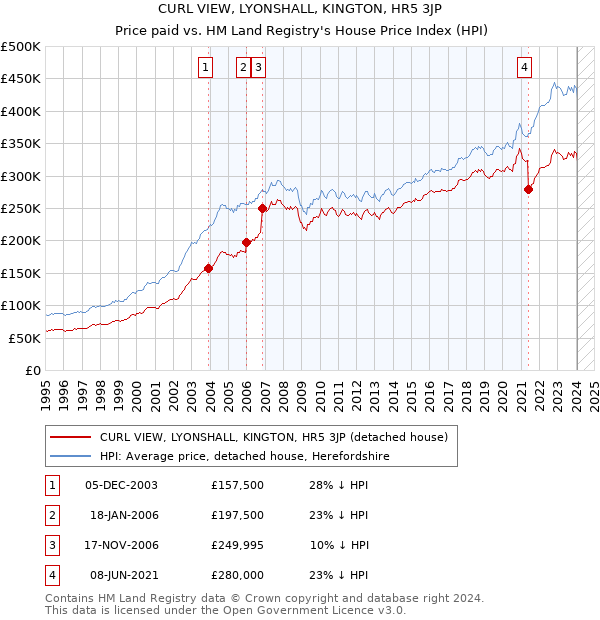 CURL VIEW, LYONSHALL, KINGTON, HR5 3JP: Price paid vs HM Land Registry's House Price Index