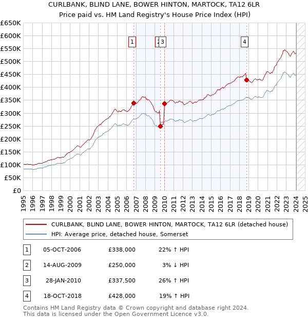 CURLBANK, BLIND LANE, BOWER HINTON, MARTOCK, TA12 6LR: Price paid vs HM Land Registry's House Price Index