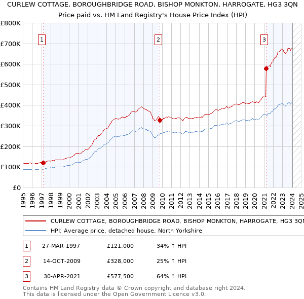 CURLEW COTTAGE, BOROUGHBRIDGE ROAD, BISHOP MONKTON, HARROGATE, HG3 3QN: Price paid vs HM Land Registry's House Price Index