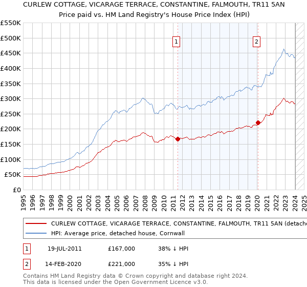 CURLEW COTTAGE, VICARAGE TERRACE, CONSTANTINE, FALMOUTH, TR11 5AN: Price paid vs HM Land Registry's House Price Index