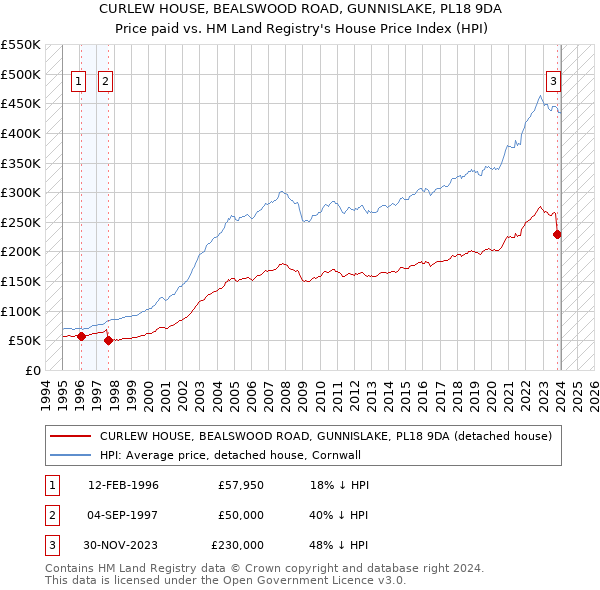 CURLEW HOUSE, BEALSWOOD ROAD, GUNNISLAKE, PL18 9DA: Price paid vs HM Land Registry's House Price Index