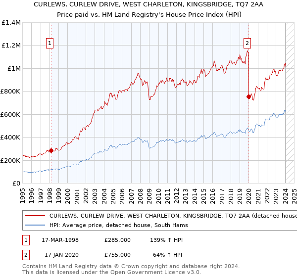 CURLEWS, CURLEW DRIVE, WEST CHARLETON, KINGSBRIDGE, TQ7 2AA: Price paid vs HM Land Registry's House Price Index