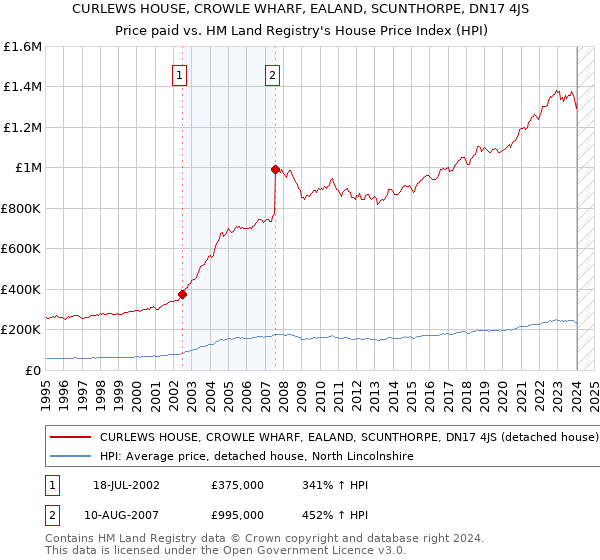 CURLEWS HOUSE, CROWLE WHARF, EALAND, SCUNTHORPE, DN17 4JS: Price paid vs HM Land Registry's House Price Index