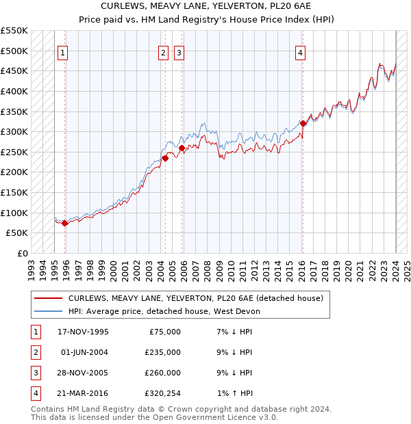 CURLEWS, MEAVY LANE, YELVERTON, PL20 6AE: Price paid vs HM Land Registry's House Price Index