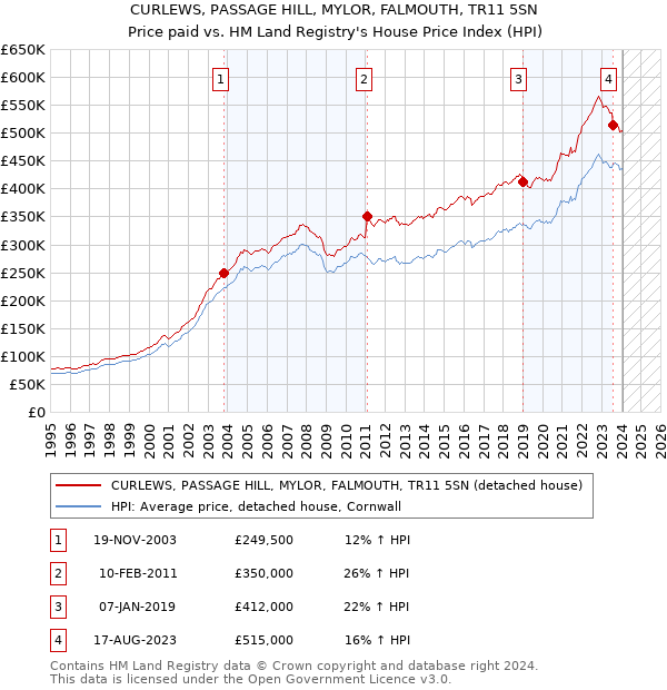 CURLEWS, PASSAGE HILL, MYLOR, FALMOUTH, TR11 5SN: Price paid vs HM Land Registry's House Price Index