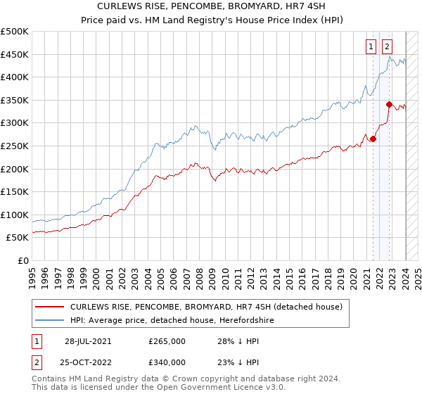 CURLEWS RISE, PENCOMBE, BROMYARD, HR7 4SH: Price paid vs HM Land Registry's House Price Index