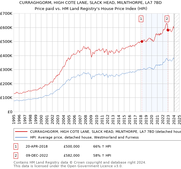 CURRAGHGORM, HIGH COTE LANE, SLACK HEAD, MILNTHORPE, LA7 7BD: Price paid vs HM Land Registry's House Price Index