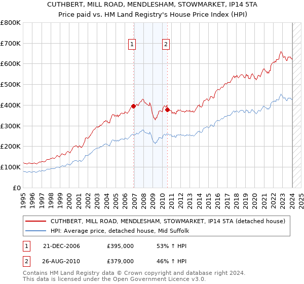 CUTHBERT, MILL ROAD, MENDLESHAM, STOWMARKET, IP14 5TA: Price paid vs HM Land Registry's House Price Index