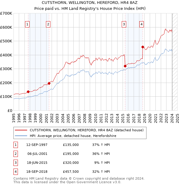 CUTSTHORN, WELLINGTON, HEREFORD, HR4 8AZ: Price paid vs HM Land Registry's House Price Index