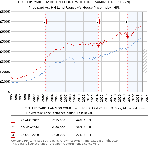 CUTTERS YARD, HAMPTON COURT, WHITFORD, AXMINSTER, EX13 7NJ: Price paid vs HM Land Registry's House Price Index